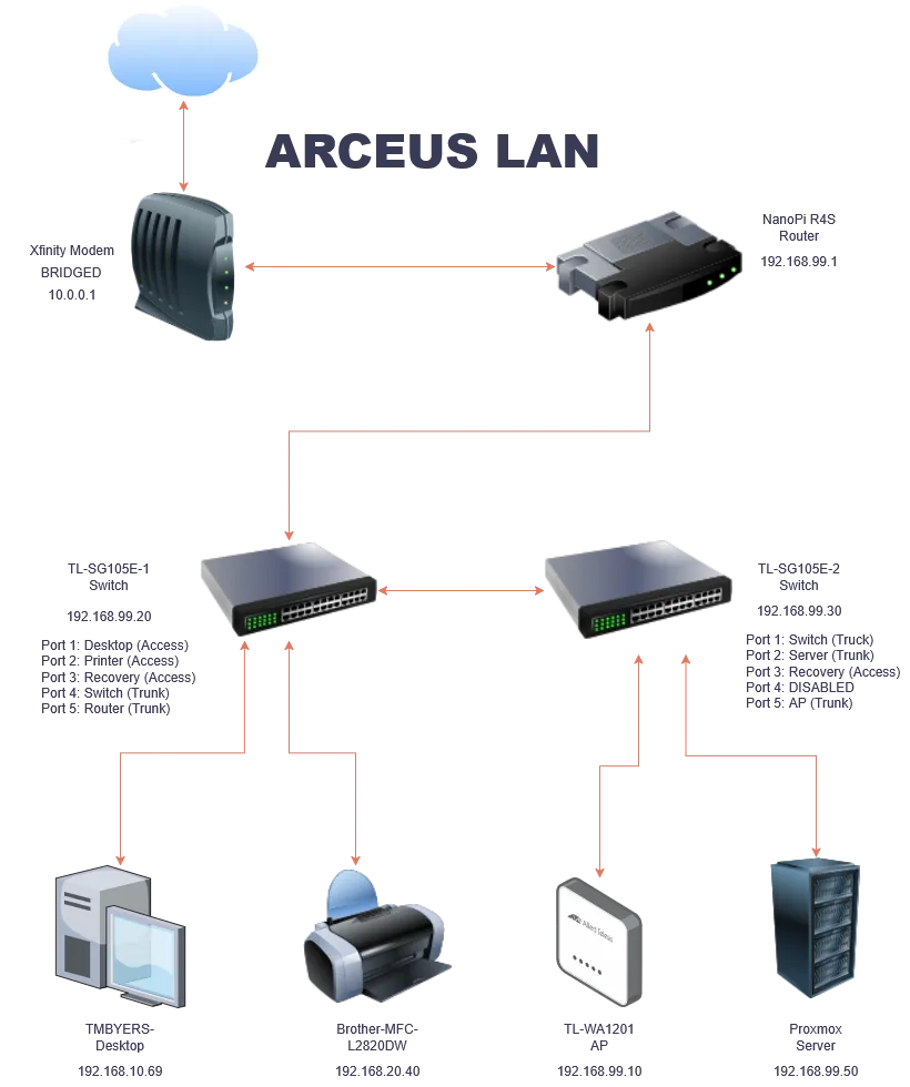 Arceus LAN network diagram